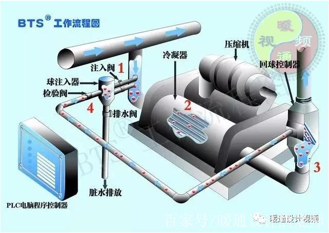 老工程师带你了解暖通空调系统设计全过程,看完涨知识了!
